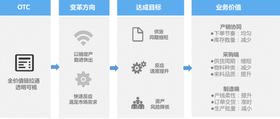 美云智數燈塔工廠 賦能汽車汽配行業，加速供應鏈數字化轉型